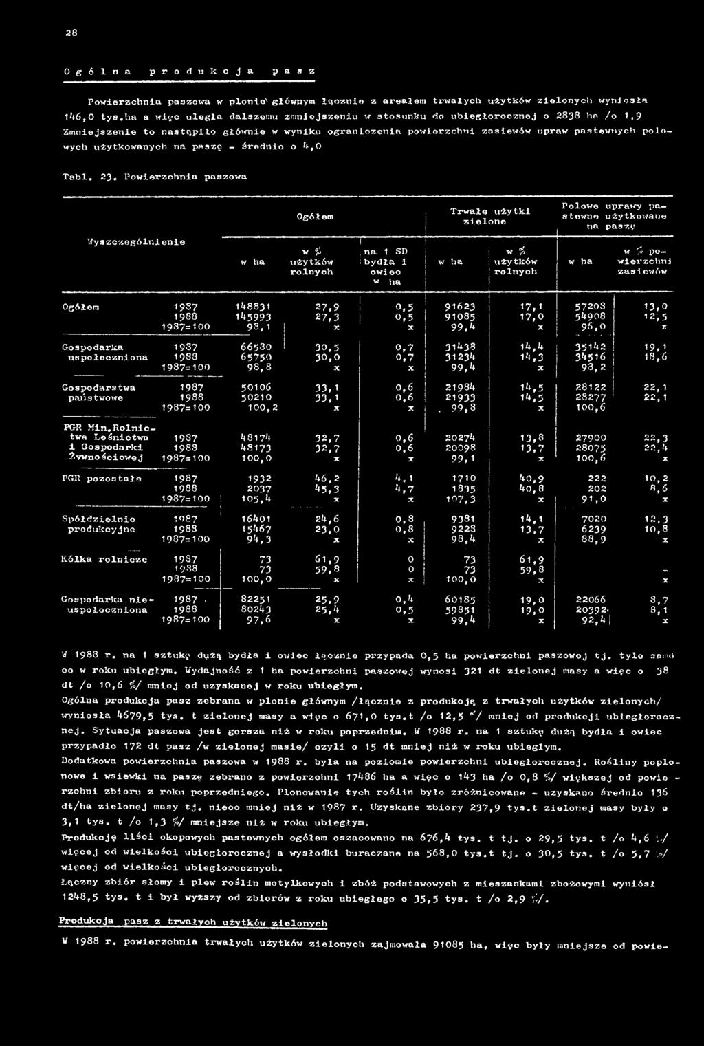 1988 145993 27,3 0,5 91085 17,0 54908 12-,5 1987=100 93,1 X X 99,4 X 9 6,0 X Gospodarka 1937 66530 30,5 0,7 31438 14,4 35142 19,1 uspołeczniona 1988 65750 3 0,0 0,7 31234 14,3 34516 18,6 1937=100