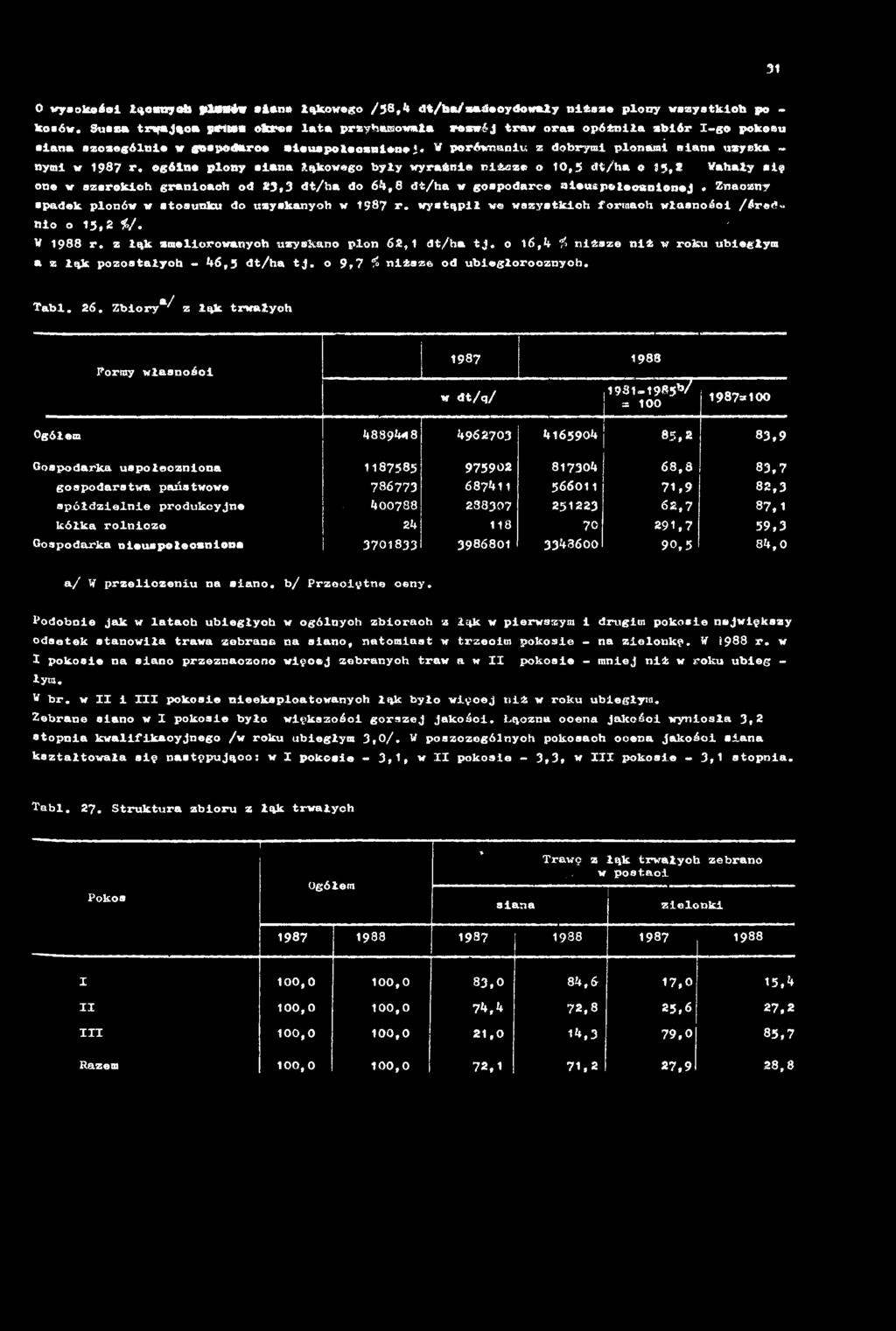 Znaczny spadek plonów w stosunku do uzyskanych w 1987 r. wystąpił we wszystkich formach własności /śred- Blo o 1J,S i/. ' W 1988 r. z łąk zmeliorowanych uzyskano plon 62,1 dt/ha t j.