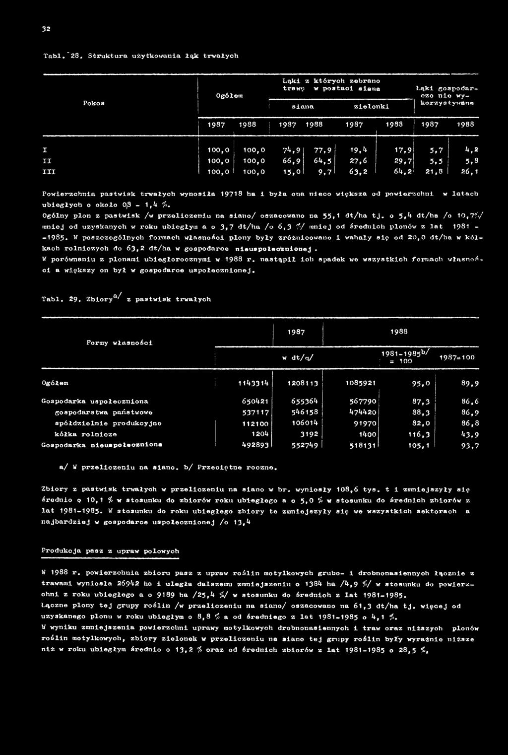 W poszczególnych formach własności plony były zróżnicowane i wahały się od 20,0 dt/ha w kółkach rolniczych do 6 3,2 dt/ha w gospodarce nieuspołecznionej.