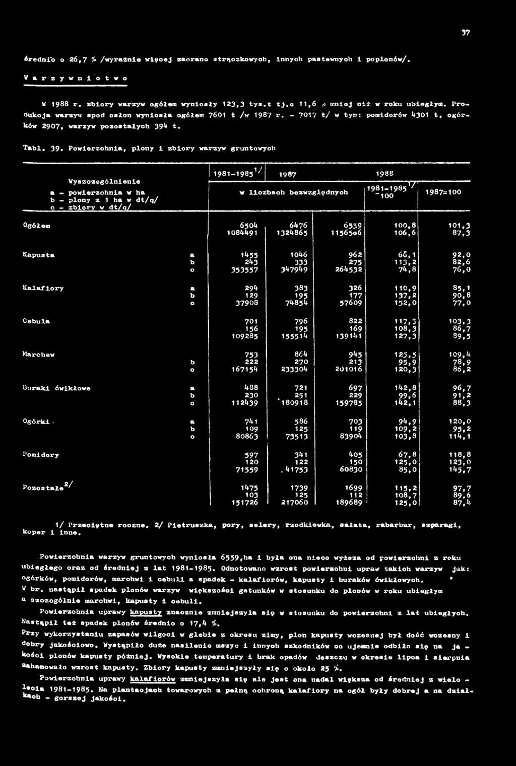 "100 Ogółem 6504 1084491 6476 1324865 6)59 1156506 1 0 0,8 1 0 6,6 1 0 1,3 87,3 Kapusta a b o 1455 243 353557 1046 333 347949 962 275 264532 66,1 113.2 74.8 92.0 82,6 7 6.