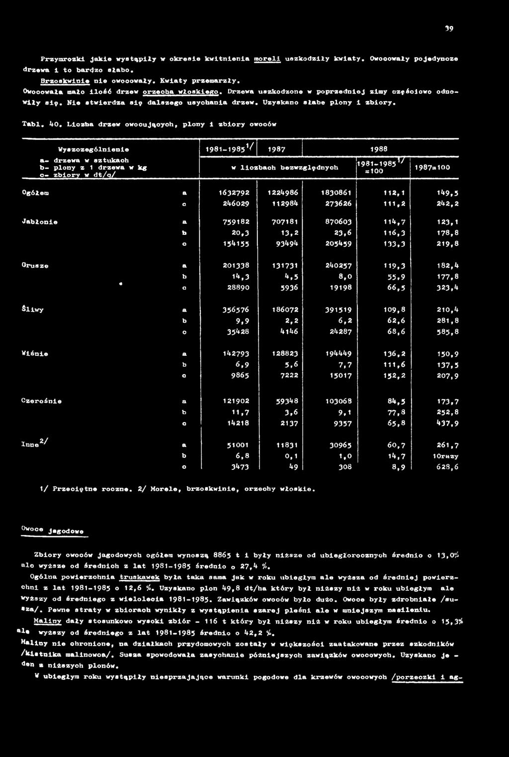 Liczba drzew owocujących, plony i zbiory owoców Wyszczególnienie a- drzewa w sztukach b- plony z 1 drzewa w kg c- zbiory w dt/q/ 1981-1 9 8 51/ 1987 1988 w liczbach bezwzględnych 1981~19851/ = 100