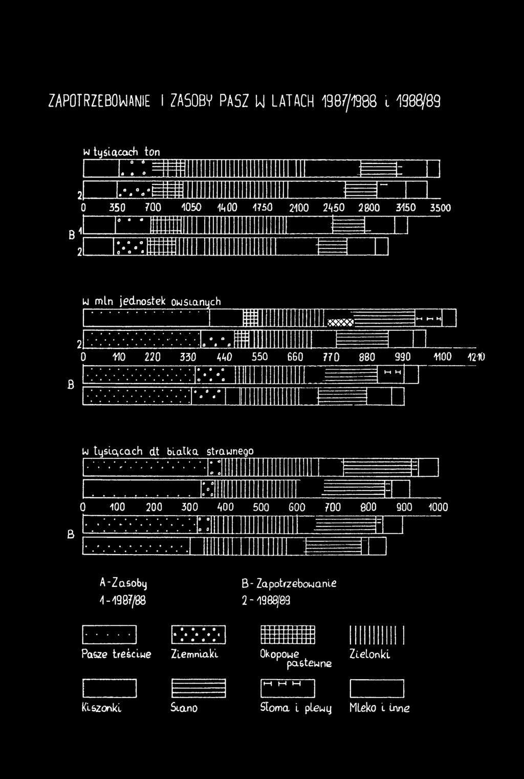 700 800 900 1000 o o O 0 A-Zasoby B- Zapotrzebowanie 1-1987/88 2-1986^89 Pasze treściwe 4 0 9 9