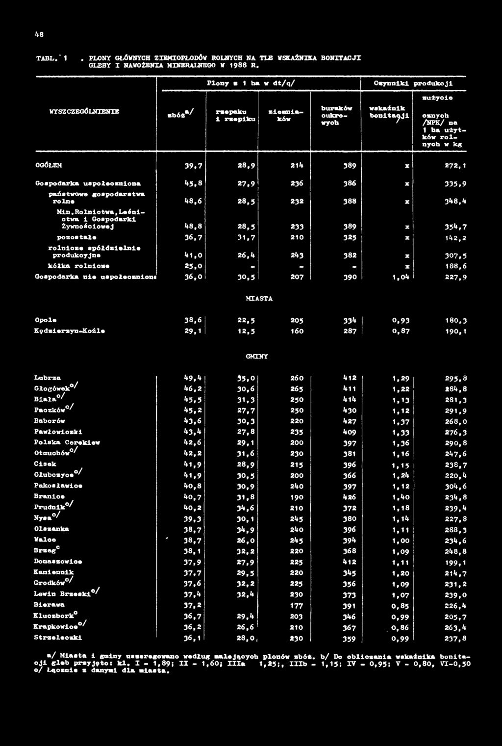 108,6 Gospodarka nie uspołecznione 36,0 30,5 207 390 1,04 227,9 MASTA Opole Kędzierzyn-Koźle 38,6 2 2,5 205 334 0,93 180,3 29,1 12,5 160 287 0,8 7 190,1 GMNY Lubrza Głogówek' o/ Biała o/ Paczkówo/
