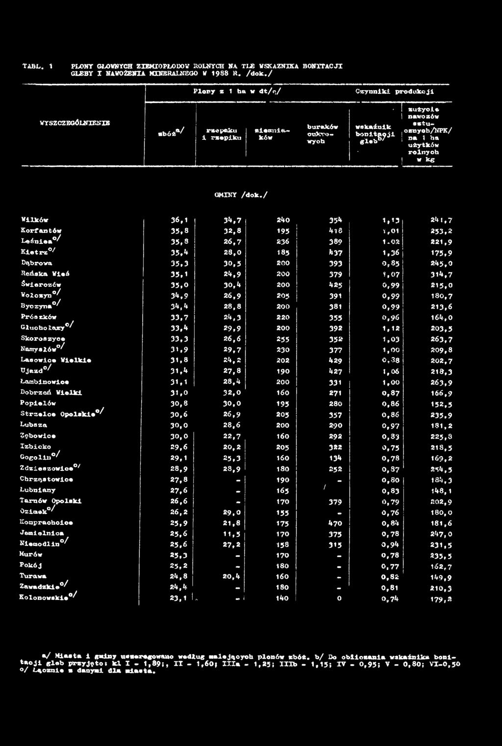 Reńska Wieś 35,1 24,9 200 379 1,07 314,7 Swiorozćw 35,0 30,4 200 425 0,99 215,0 Wołczyn0/ 34,9 26,9 205 391 0,99 180,7 Byczyna0/ 34,4 28,8 200 381 0,99 213,6 Prószków 33,7 24,3 220 355 0,96 164,0