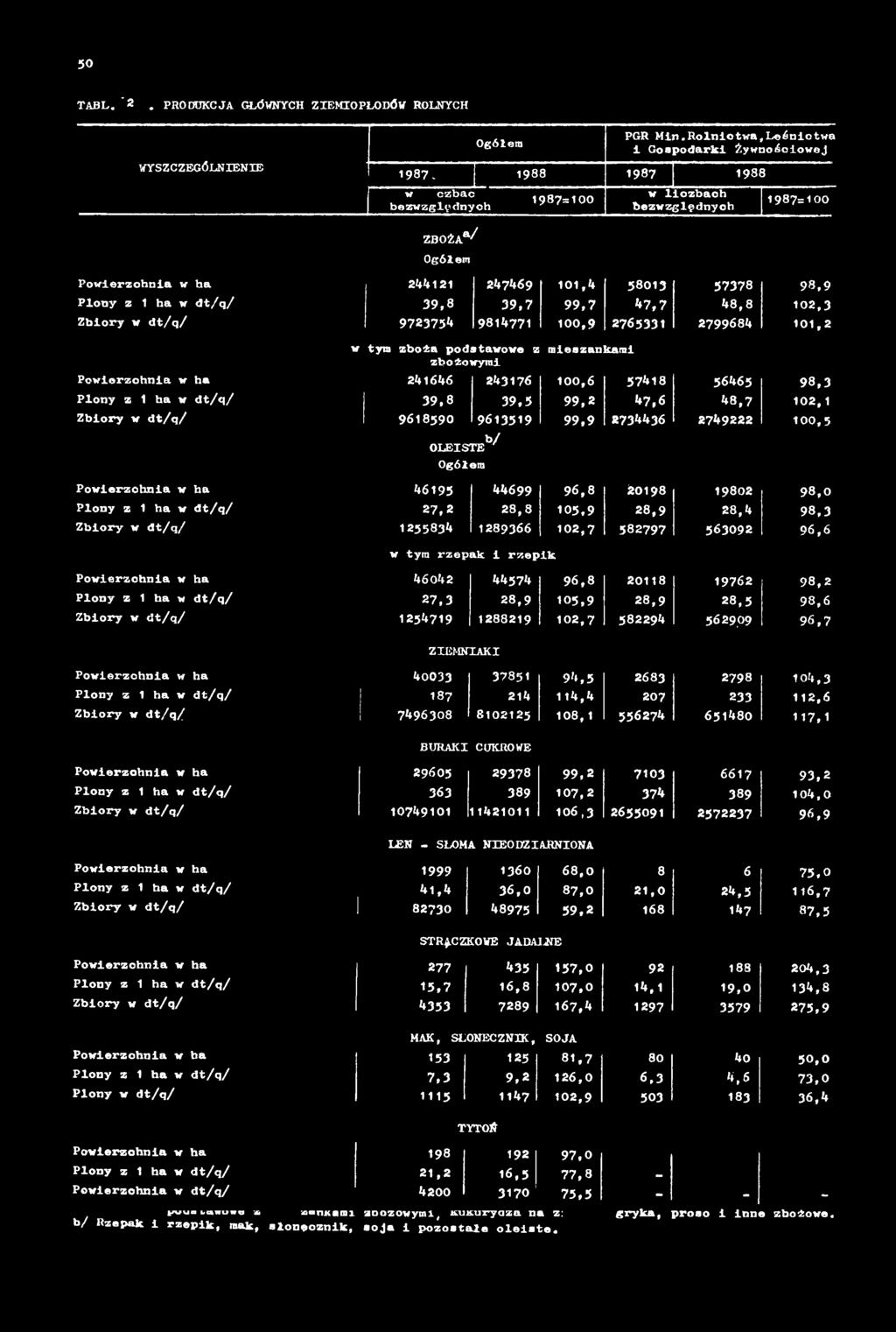 102,3 10 1,2 98,3 102,1 100,5 98,0 98,3 96,6 Powierzchnia w ha 46042 44574 96,8 20118 19762 98,2 Plony z 1 ha w dt/q/ 27,3 28,9 105,9 28,9 28,5 98,6 Zbiory w dt/q/ 1254719 1288219 102,7 582294 5629.