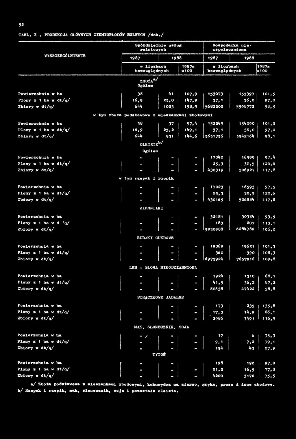 5651756 5542164 OLESTEV Ogółem w tym rzepak i rzepik ZEMNAK BURAK CUKROWE LEN - SŁOMA NEODZARNONA 101,2 97.0 98.
