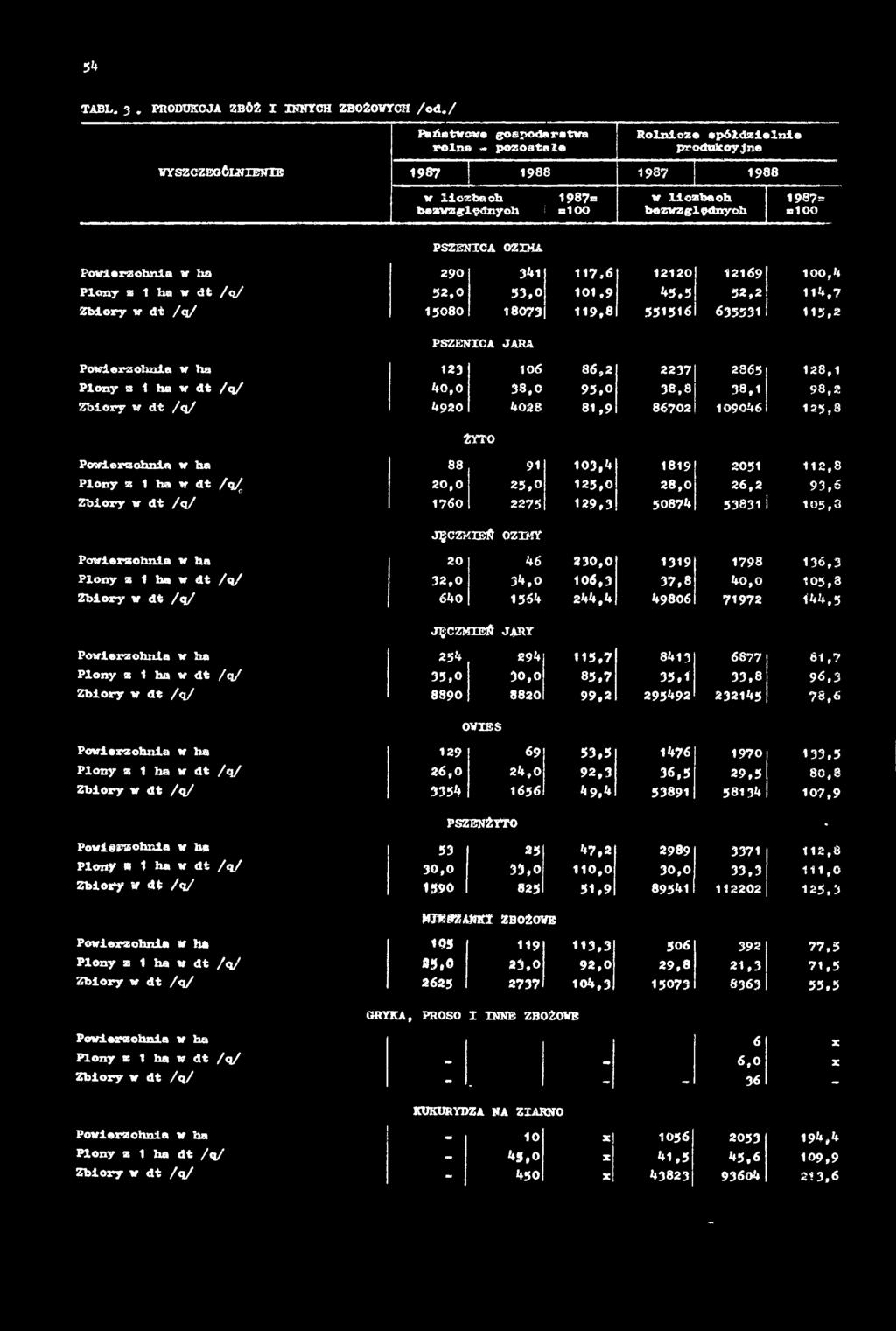 106,3 37,8 40,0 105,8 Zbiory w dt /q/ 640 1564 244,4 49806 71972 144,5 JĘCZMB# JARY Powierzchnia w ho 254 294 115,7 8413 6677 61,7 Plony z i ha w dt /q/ 35,0 3 0,0 85,7 35,1 33,8 96,3 Zbiory w dt /q/