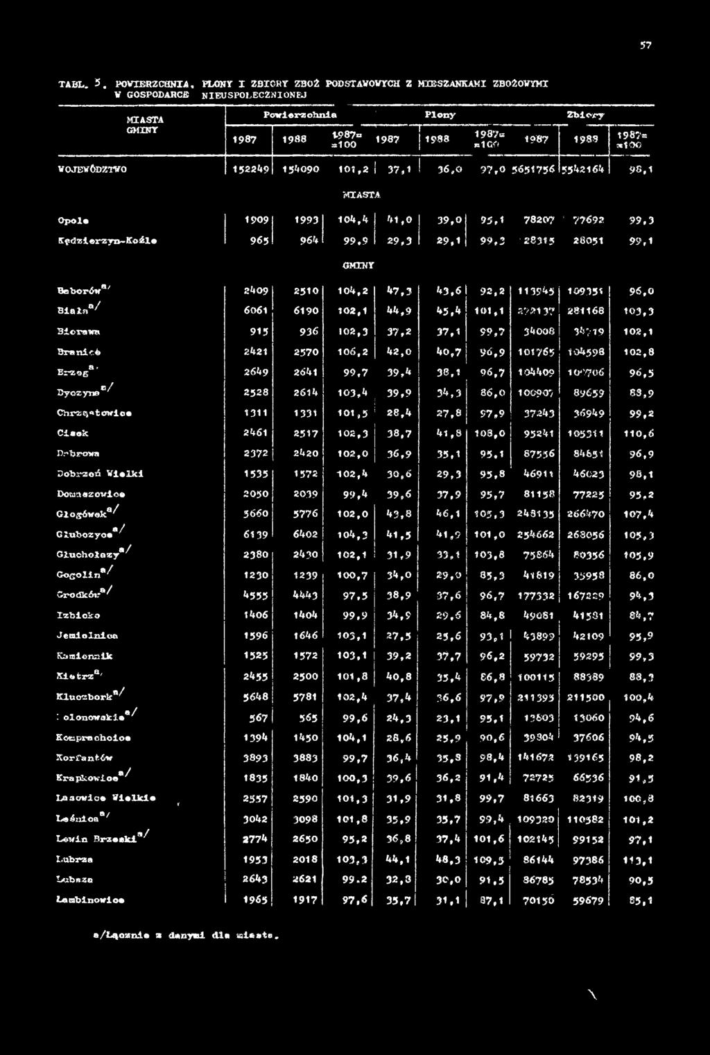 89659 83,9 Cnresą-itowiee 1311 1331 101,5 28,* 27,8 97,9 372*3 369*9 99,2 Cisek 2 *61 2517 102,3 38,7 *1,8 108,0 952*1 105311 1 1 0,6 Dr-brcms 2372 2 *2 0 1 0 2,0 36,9 35,1 95.