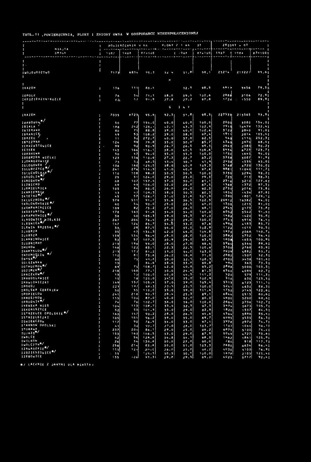 1550 89,9 1 R A Z E M 7035 6723 95,6 32,3 3. 6 98,5 227535 213565 93,9i daborow,*/ 50 77 154,0 40,0 40,0 100,0 2000 3080 154,01 B1ALA ' t i m a?4g 128,' 42,1 43.