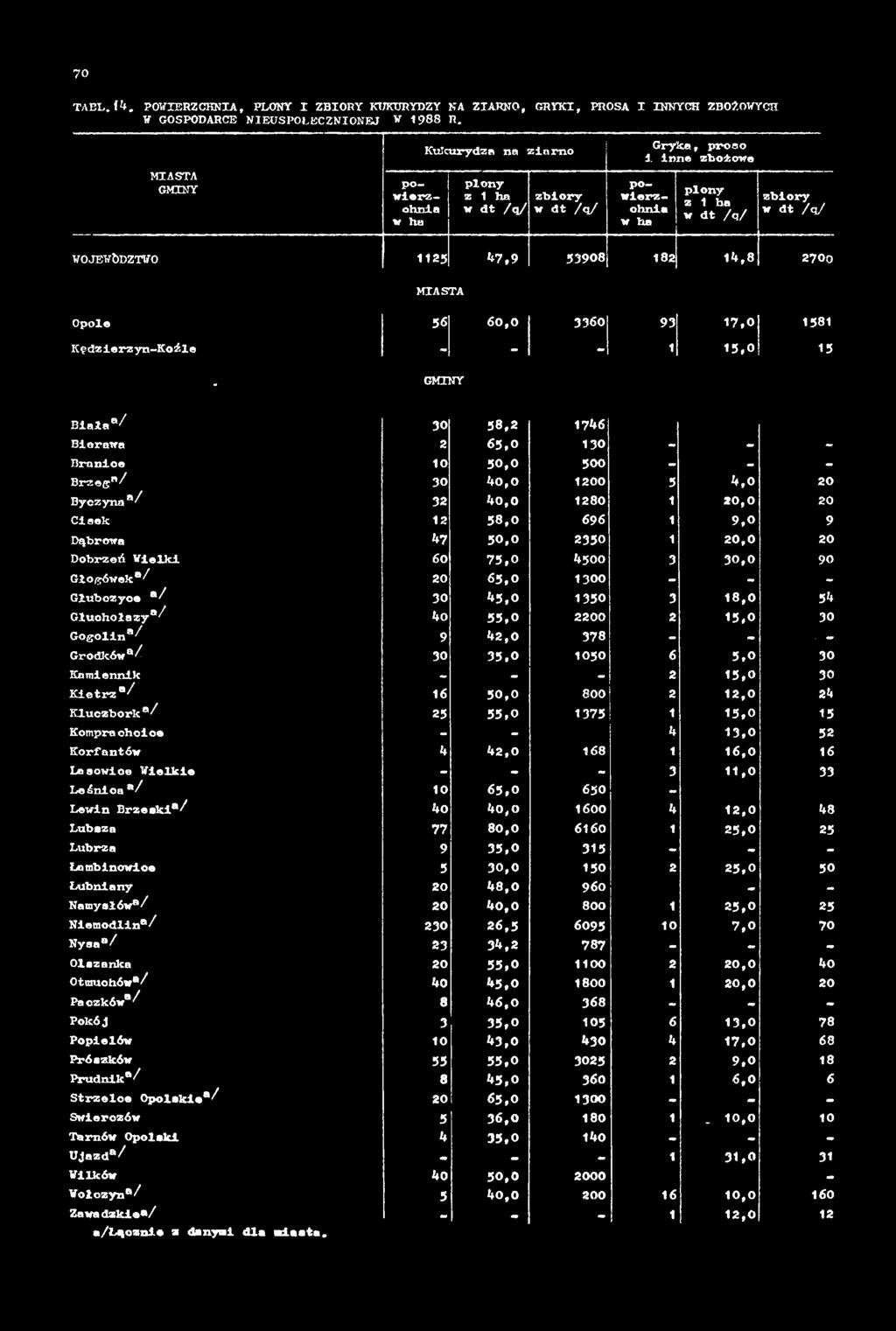 54 Głuchołazy*/ 4o 55,0 2200 2 1 5,0 30 Gogolin*/ 9 42,0 378 - - - Grodków*/ 30 35,0 1050 6 5,0 30 Kamiennik - - - 2 15,0 30 Kietrz*/ 16 50,0 800 2 1 2,0 24 Kluczbork / 25 55,0 1375 1 1 5,0 15