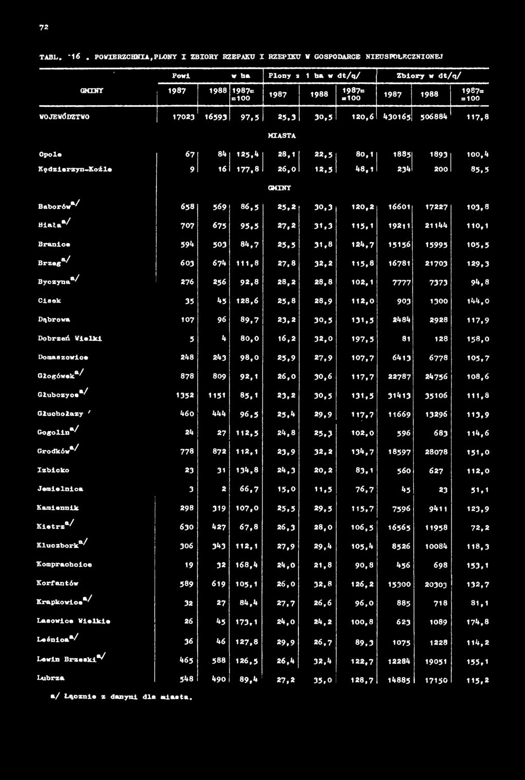 105,7 Głogówek / 878 809 92,1 26,0 3 0,6 117,7 22787 24756 108,6 Głubczyce*/ 1352 1151 85,1 23,2 30,5 131,5 31413 35106 111,8 Głuchołazy ' 460 444 96,5 25,4 29,9 117,7 11669 13296 113,9 Gogolin / 24