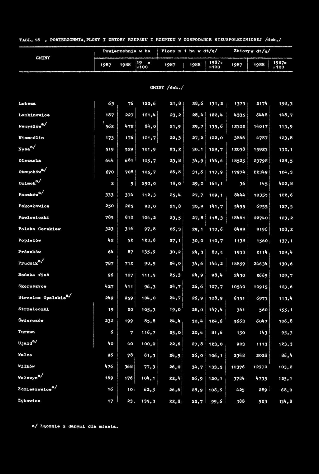 105,7 2 6,8 3 1,6 117,9 17974 22349 124,3 Ozimek*/ 2 5 250,0 1 8,0 29,0 1 6 1,1 36.