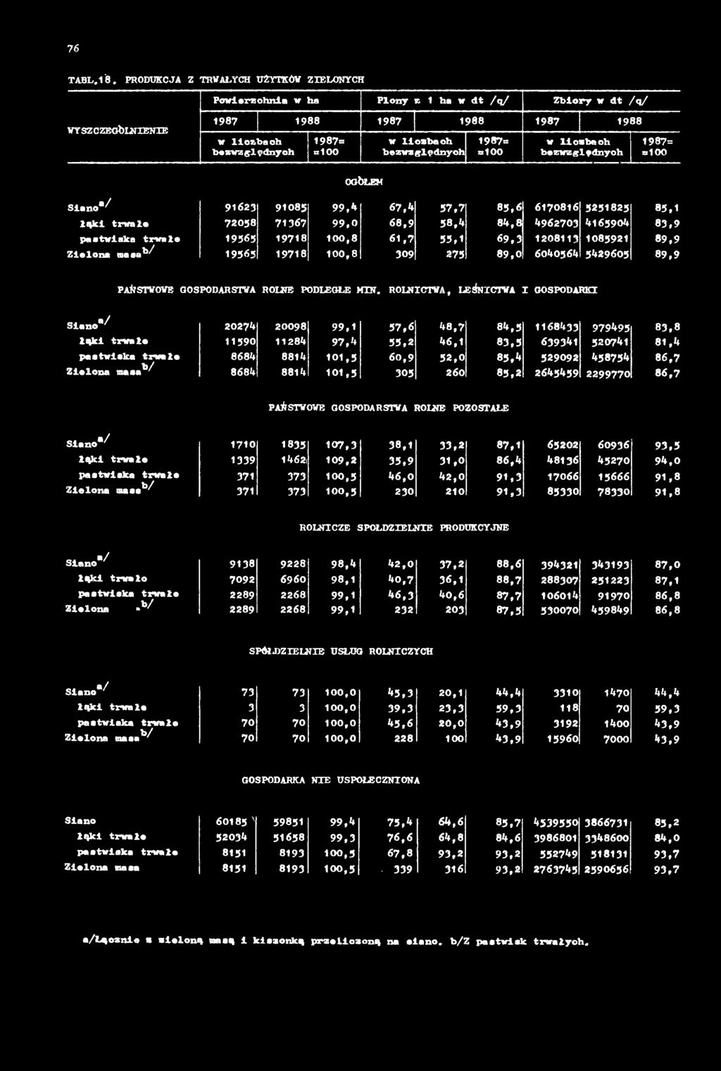 52,0 85,4 529092 458754 8684 8814 101,5 305 260 83,2 2645459 2299770 83,8 81,U 86.7 86.