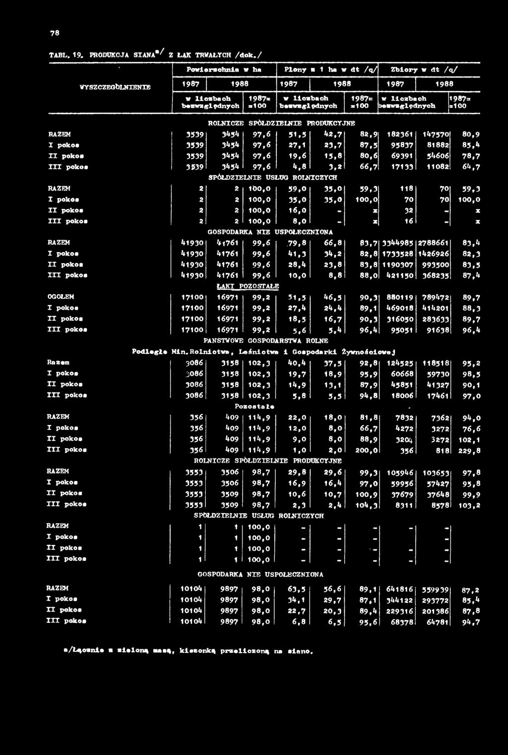 79,8 66,8 83,7 3344985 2788661 83,4 pokos 41930 41761 99,6 41,3 34,2 82,8 1733528 1426926 82,3 pokos 41930 41761 99,6 28,4 23,8 83,8 1190307 993500 83,5 H pokos 41930 41761 99,6 10,0 8,8 88,0 421150
