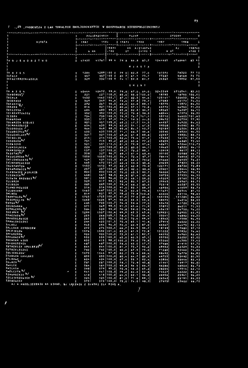1 75,7 77223 58468 75 71 ZKlbZTERZYN-KOZLfe Z 329 332 100 9 7 «1 59.8 G M 1 80,7 N Y 24363 19852 81,*5 Z R A Z E h 40644 40472 99 6 79 8 67.