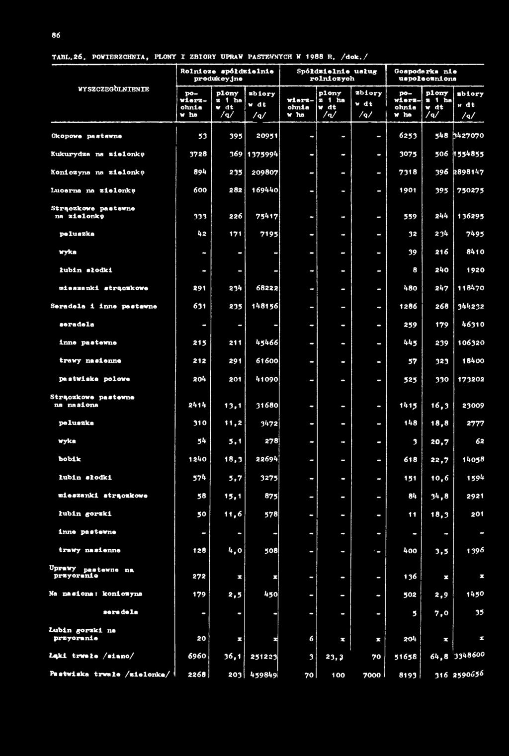 Koniczyna na zielonkę 894 235 209807 - - - 7318 396 8898147 Lucerna na zielonkę 600 282 169440 - - - 1901 395 750275 Strączkowe pastewne na zielonkę 333 226 75417 - - - 559 244 136295 peluezka 42 171