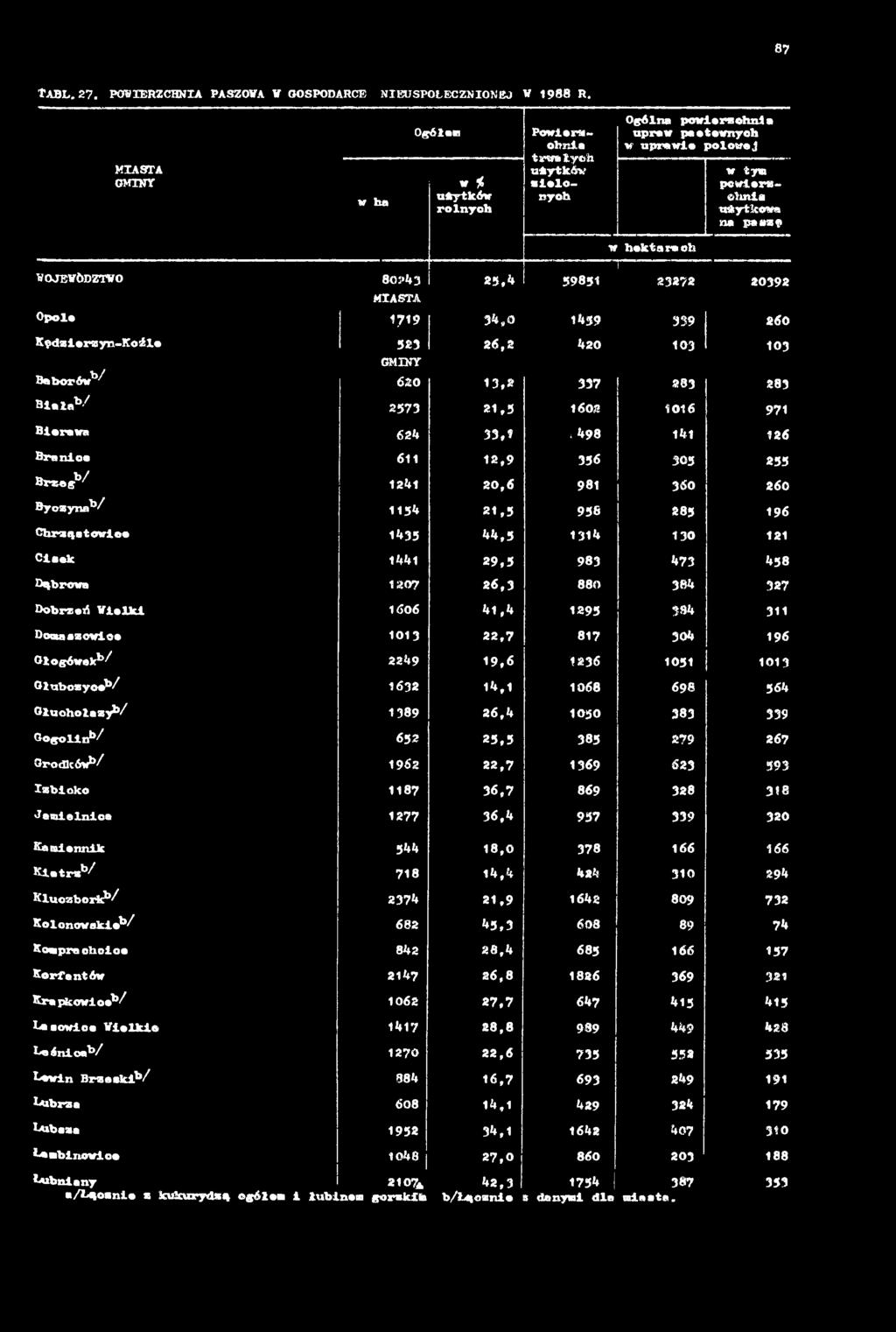 1295 384 311 Doawezowlee 1013 22,7 817 304 196 Głogówek15/ 2249 1 9,6 1236 1051 1013 Głubozyoe*5/ 1632 14,1 1068 698 564 Głuchołazy*5/ 1389 26,4 1050 383 339 Gogolin*5/ 652 25,5 385 279 267
