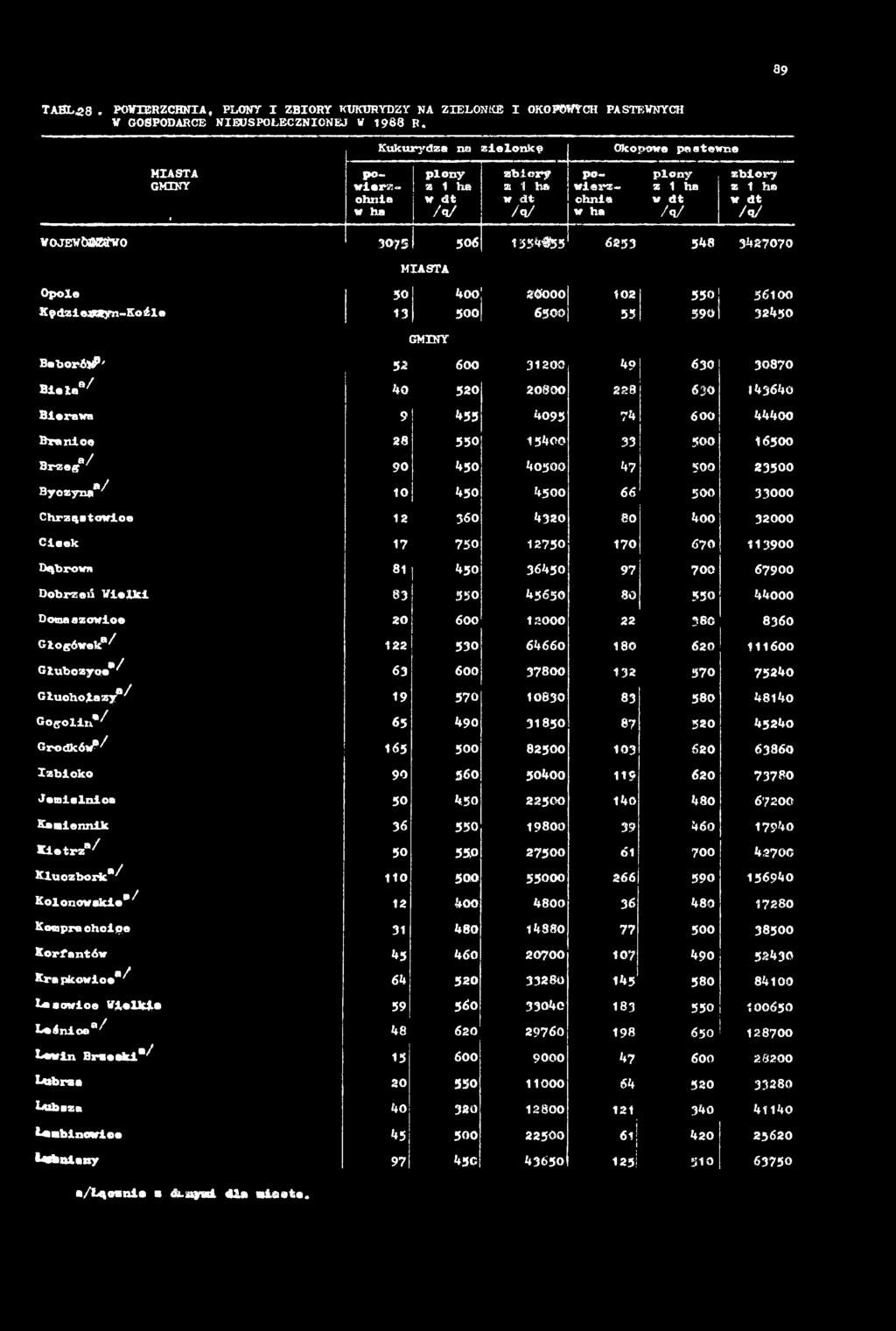Głogówek ^ 122 530 64660 180 620 111600 Glubozyoe*^ 63 600 37800 132 570 75240 Głuchołazy^-'' 19 570 10630 83 580 48140 Gogolin8'' «5 490 31850 87 520 45240 Grodków^ 165 500 82500 103 620 63860