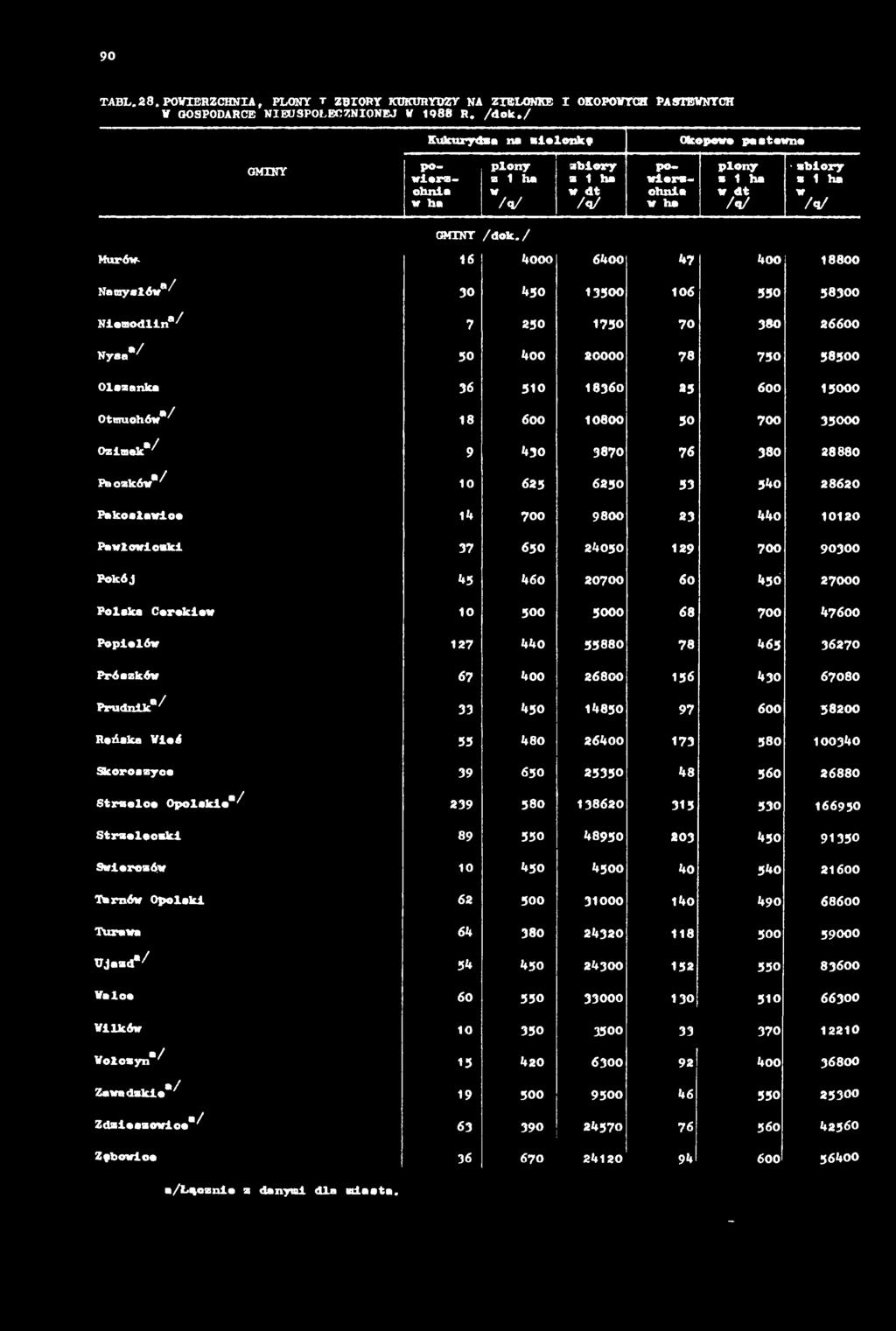 Prószków 67 400 26800 136 430 67080 Prudnik*/ 33 450 14850 97 600 38200 Reńska Wieó 53 480 26400 173 380 100340 Skoroszyce 39 6 )0 25350 48 360 26880 Strzelce Opolskie*/ 239 580 138620 31 ) 330