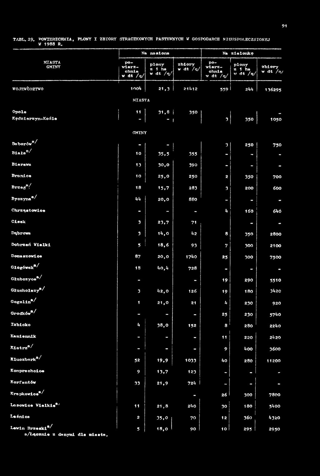 20,0 1740 25 300 7500 Głogówek"/ 18 4o,4 728 - Głubczyce / - - 19 290 5510 Głuchołazy"/ 3 42,0 126 19 180 3420 Gogolin"/ 1 21,0 21 4 230 920 Grodków"/ - - - 25 230 5740