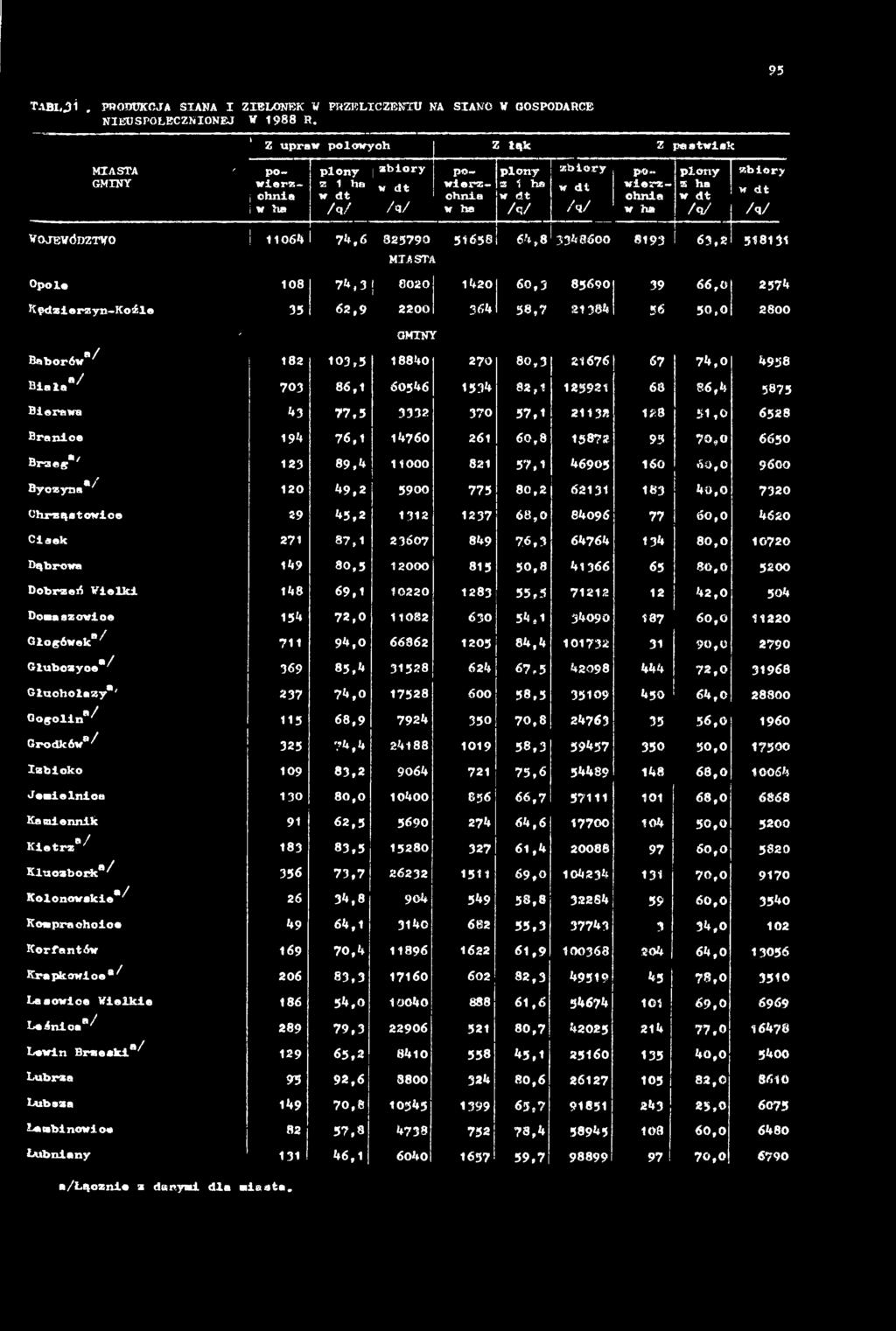 a ha w dt w ha / q / abióry w dt / q / WOJEWÓDZTWO 1 11064 7 4,6 825790 MAST/ L 51658 6 4,8 3348600 8193 6 3,2 5181)1 Opole 108 7 4,3 8020 1420 60,3 85690 39 6 6,0 2574 Kędzierzyn-Koźle 35 6 2,9 2200