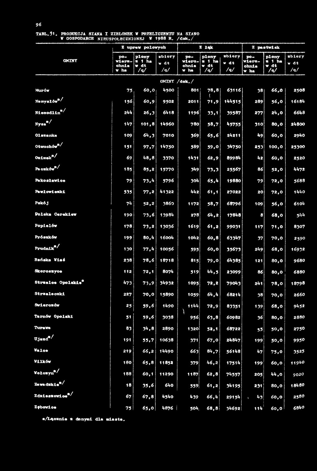 / Murów 75 6 0,0 4500 801 7 8,8 6 3116 38 6 6,0 2508 Namysłów"/ 156 60,9 9502 2011 71,9 144315 289 5 6,0 16184 Niemodlin / 244 26,3 6418 1196 33,1 39587 277 24,0 6648 Nysa*/ 147 1 0 1,8 14960 78 0