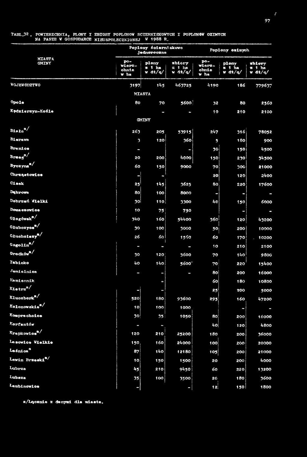 8 0 5 2 K ie r a tm 3 120 360 5 1 8 0 9 0 0 B r a n ic e - 3 0 1 5 0 4 5 0 0 B r z e g " / 20 200 4 0 0 0 1 5 0 230 3 4 5 0 0 B y c z y n a " / 60 1 5 0 9 0 0 0 7 0 300 21000 C h r z ą s t o w ic e -