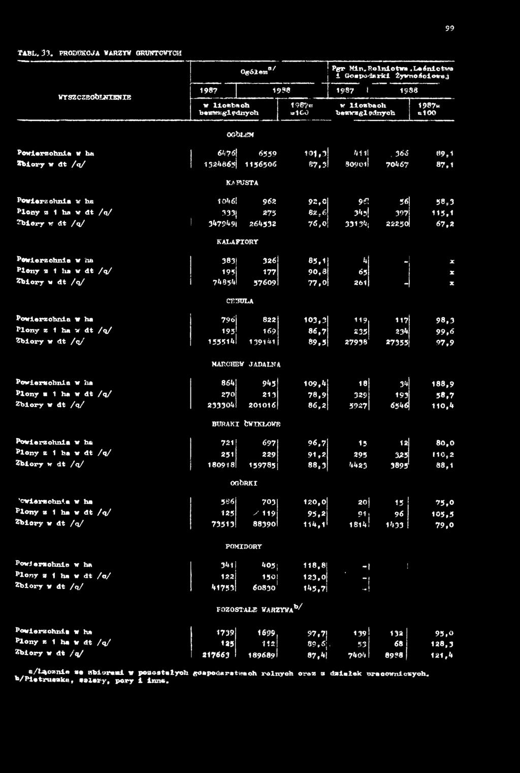 9 0,8 65 7 4 9 5 4 5 7 6 0 9 7 7, 0 261 - CE3DLA x z X Powierzchnie w ha 7 9 6 822 1 0 3,3 1 1 9 1 1 7 P lo n y z 1 ha w d t /q/ 1 9 5 169 8 6, 7 2 3 5 234 Zbiory w dt /q/ 1 5 5 5 1 4 1 3 9 1 4 1 8
