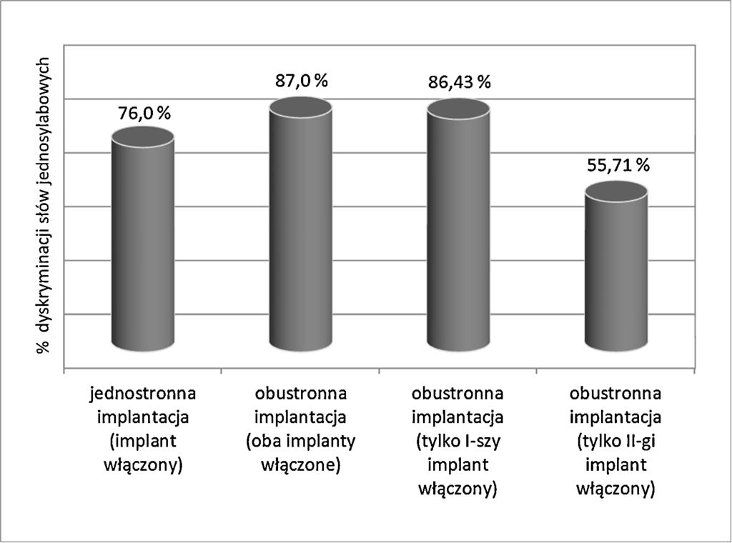 polski przeglą d otorynolaryngologiczny 3 (2014) 75 79 77 [(Ryc._1)TD$FIG] (10 pacjentów w wieku odpowiadającym pacjentom z grupy pierwszej).