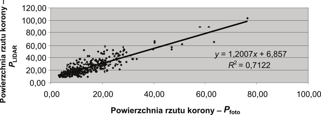 20 Charakterystyki rozkładów różnic pół powierzchni i różnic promieni koron Parametr Różnice pól powierzchni dp = P foto P LIDAR [m 2 ] T a b e l a 1 Różnice promieni dr = R foto R LIDAR [m] Średnia