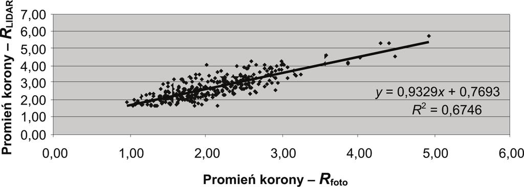 3. Correlation between crown area (orthogonal projection [m 2 ]) measured photogrammetrically and using LIDAR data Rys. 4.