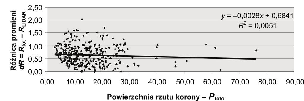 Correlation between crown area (orthogonal projection from photogrammetry [m 2 ]) and crown area difference dp [m 2 ] Różnica promieni dr = Rfoto RLIDAR Różnica powierzchni dp = Pfoto PLIDAR Rys. 6.