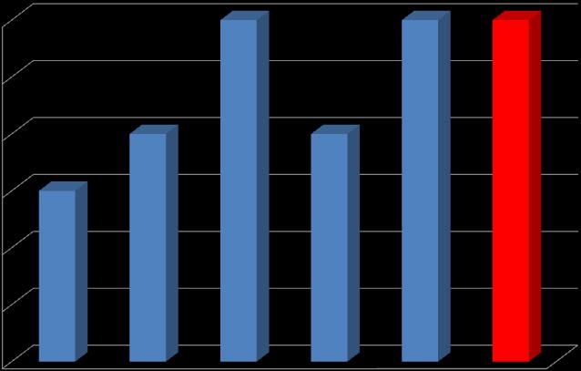 Zespół Szkół w Skawie 2010/2011 sprawdzian klasa VI Skala staninowa 6 6 6 6 5 4 4 4