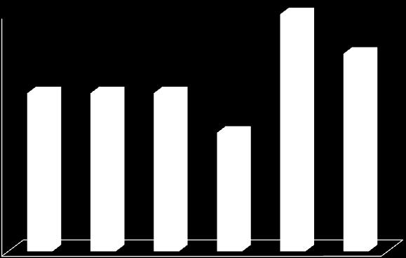 Zespół Szkół w Skawie 2010/2011 Gimnazjum część humanistyczna Skala staninowa 6 6 5 5 4 3 2