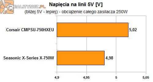 Przy 5V różnica także niewielka,