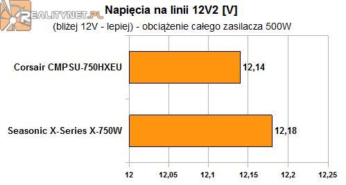 W spoczynku idą łeb w łeb z przewagą Corsaira. Mimo, iż Seasonic podaje słabsze napięcia nadal są one bardzo zbliżone wartościowo do Corsaira i oczywiście są w normie.