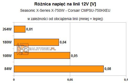 Głośność obu modeli pozostaje na przyzwoitym poziomie. Po drugim teście Corsair wyraźnie się 'zasapał' i potrzebował przewietrzenia. Był słyszalny, jednak dźwięk nie drażnił uszu.