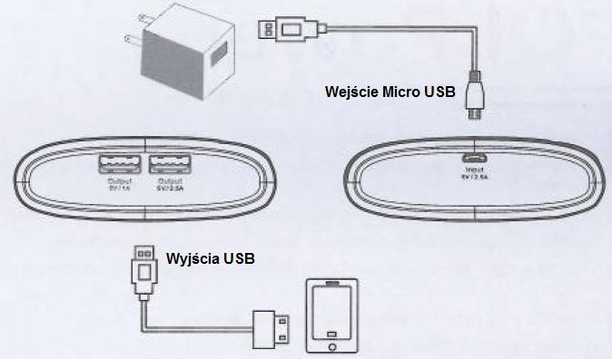 Obsługa Jak ładować power bank Jako źródła energii używaj urządzeń DC 5V o natężeniu 0.5A do 2.