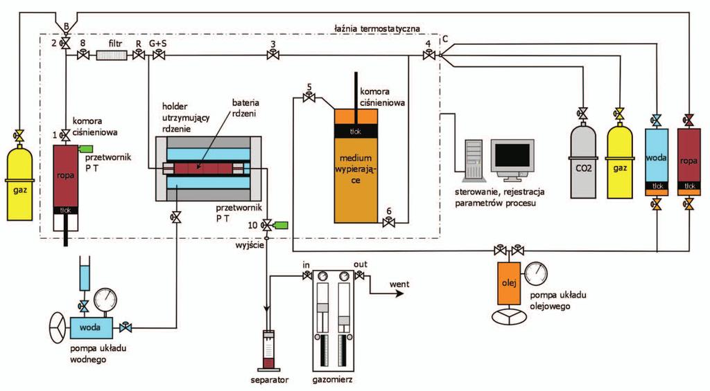 NAFTA-GAZ Rys.. Aparatura T dostosowana do badań procesów wypierania ropy z długich rdzeni wiertniczych ciśnień i temperatur.