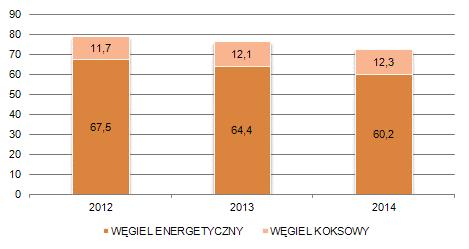 Krajowymi producentami węgla, oprócz Grupy są: Kompania Węglowa S.A., Katowicki Holding Węglowy S.A., LW Bogdanka S.A. i inne mniejsze spółki.