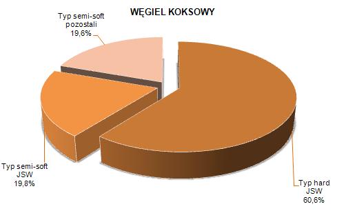 W ramach produkcji węgla koksowego Grupa jest jedynym, krajowym producentem węgla typu hard oraz znaczącym producentem węgla typu semi-soft. Natomiast Kompania Węglowa S.A.