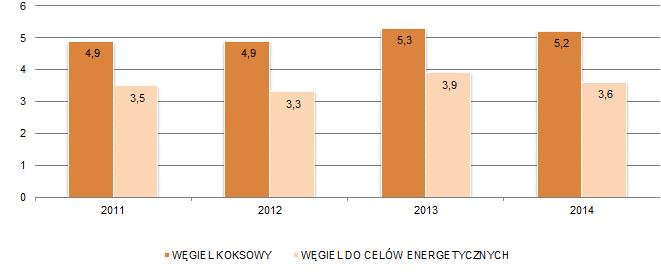 W 2014 roku parametry jakościowe poszczególnych wysyłek węgla handlowego mieściły się w granicach ustalonych umowami handlowymi.