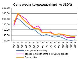 CENY SPRZEDAŻY WĘGLA I KOKSU Ceny podstawowych produktów Grupy w 2014 roku były znacząco niższe niż w latach 2011-2013. Ceny węgla w 2014 roku w porównaniu do 2013 roku spadły średnio o ok. 12%.