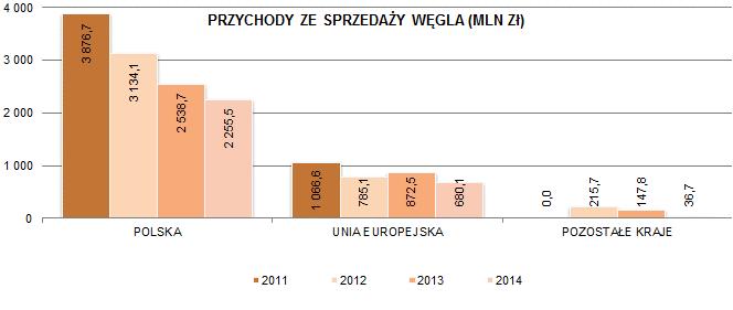 w polityce energetycznej. Systematycznie zmniejsza się udział węgla kamiennego w produkcji energii elektrycznej na korzyść innych źródeł energii (np. OZE).