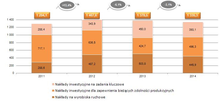 Z poniesionych w 2014 roku nakładów ogółem w wysokości 1 335,3 mln zł, na rzeczowe aktywa trwałe przypada kwota 1 331,9 mln zł, na wartości niematerialne kwota 1,7 mln zł, a na nieruchomości