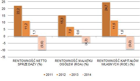 W 2014 roku wskaźniki rentowności aktywów ogółem (ROA) oraz rentowności kapitału własnego (ROE) przyjęły wartości ujemne, co oznacza spadek, w porównaniu do 2013 roku, efektywności wykorzystywania