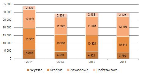 Wykres 30. Struktura zatrudnienia w Grupie w podziale na rodzaj wykształcenia Wykres 31.