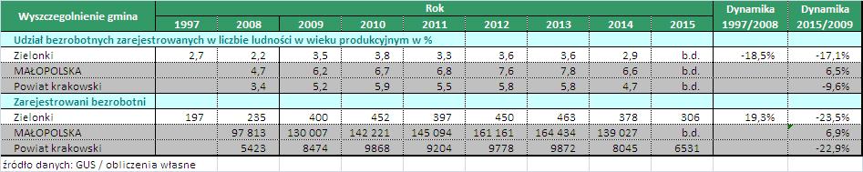 Tabela 5: Bezrobocie w gminie Zielonki w latach 1997-2015 r. Wnioski: W całym analizowanym okresie (2009-2015 r.