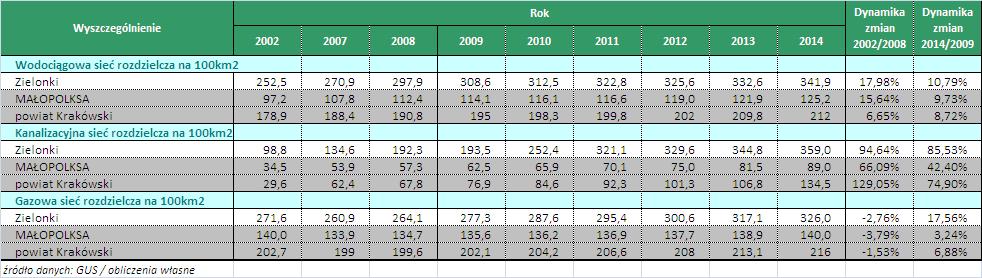 Tabela 10: Zagęszczenie sieci infrastruktury komunalnej w gminie Zielonki oraz gminach Małopolski i powiatu krakowskiego w latach 2002-2014 r.