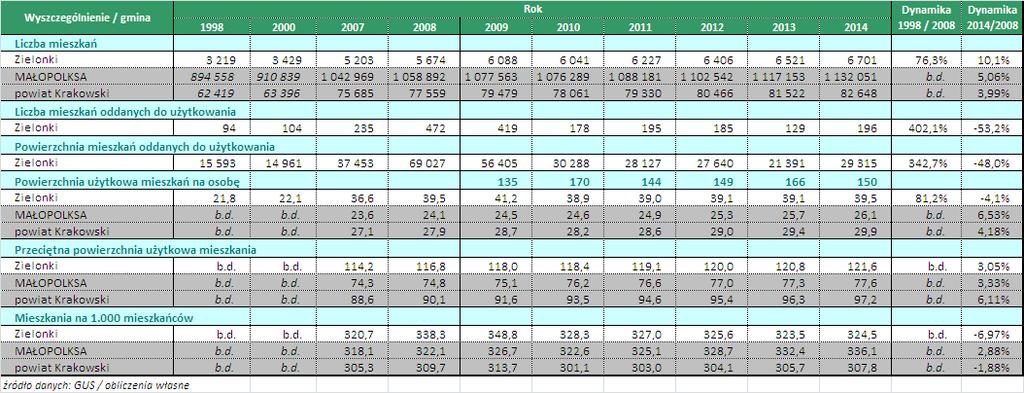 Tabela 13: Wybrane charakterystyki sektora gospodarki mieszkaniowej i budownictwa w gminie Zielonki oraz gminach Małopolski i powiatu krakowskiego w latach 2002-2014 r.